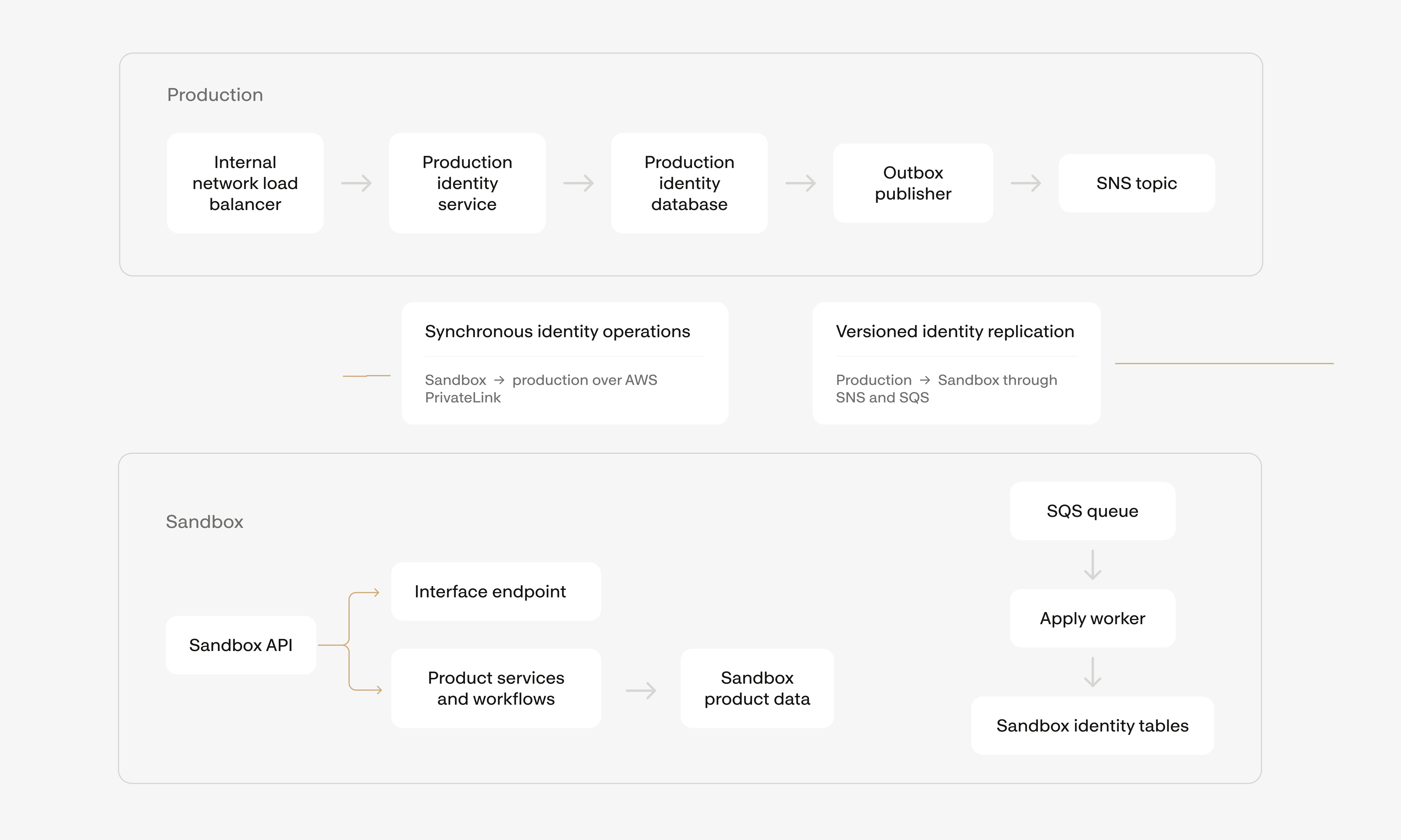 Identity operations and replication between Natural’s production and Sandbox AWS accounts.