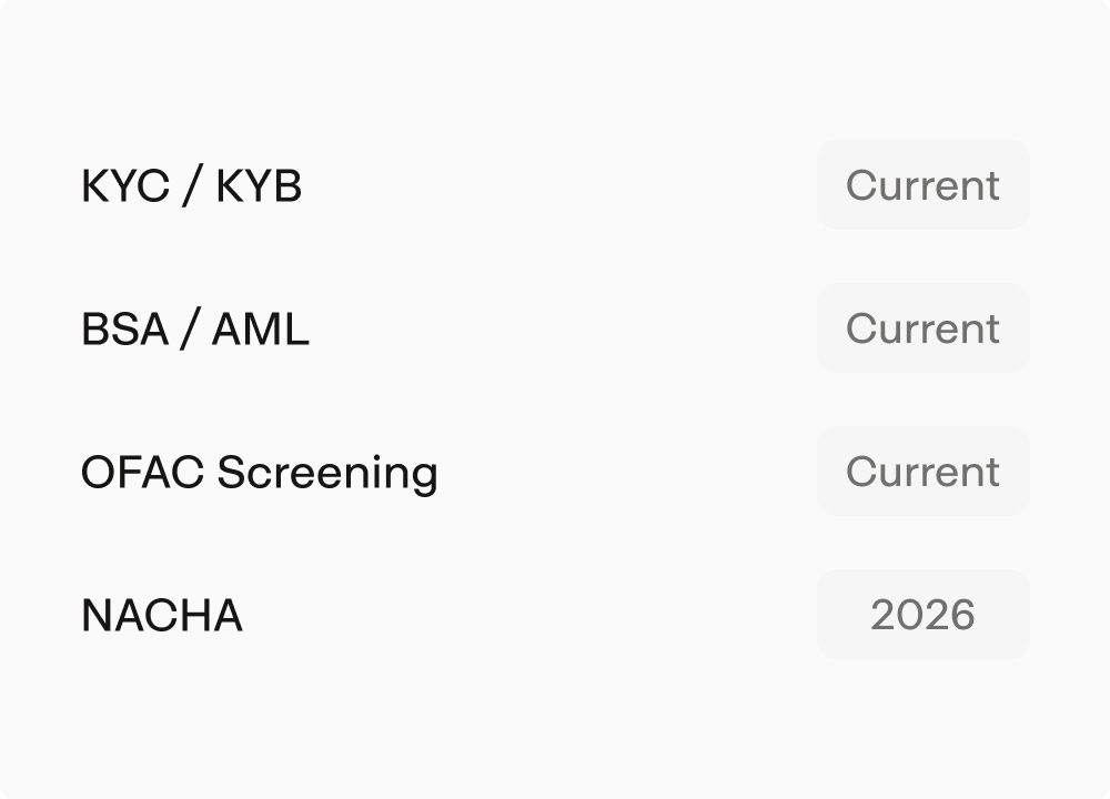 Compliance checklist showing KYC/KYB, BSA/AML, and OFAC screening current